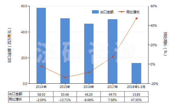2014-2018年3月中國碳酸鋇(HS28366000)出口總額及增速統(tǒng)計(jì)